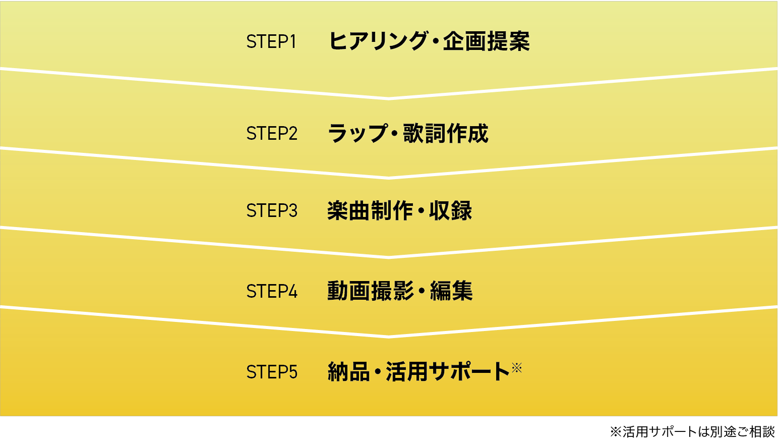 制作の流れ ラップ＋MVプラン